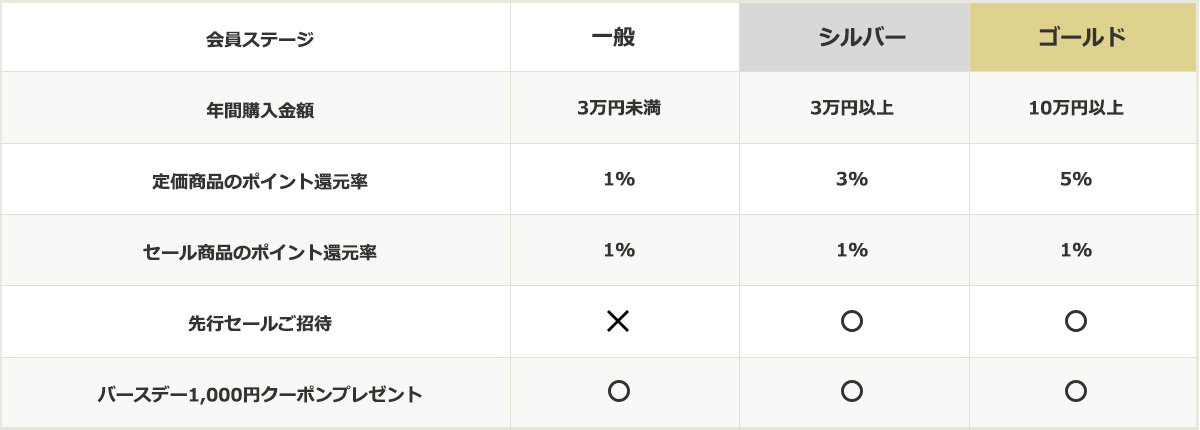 会員ステージについて