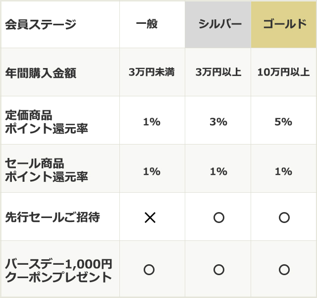 会員ステージについて